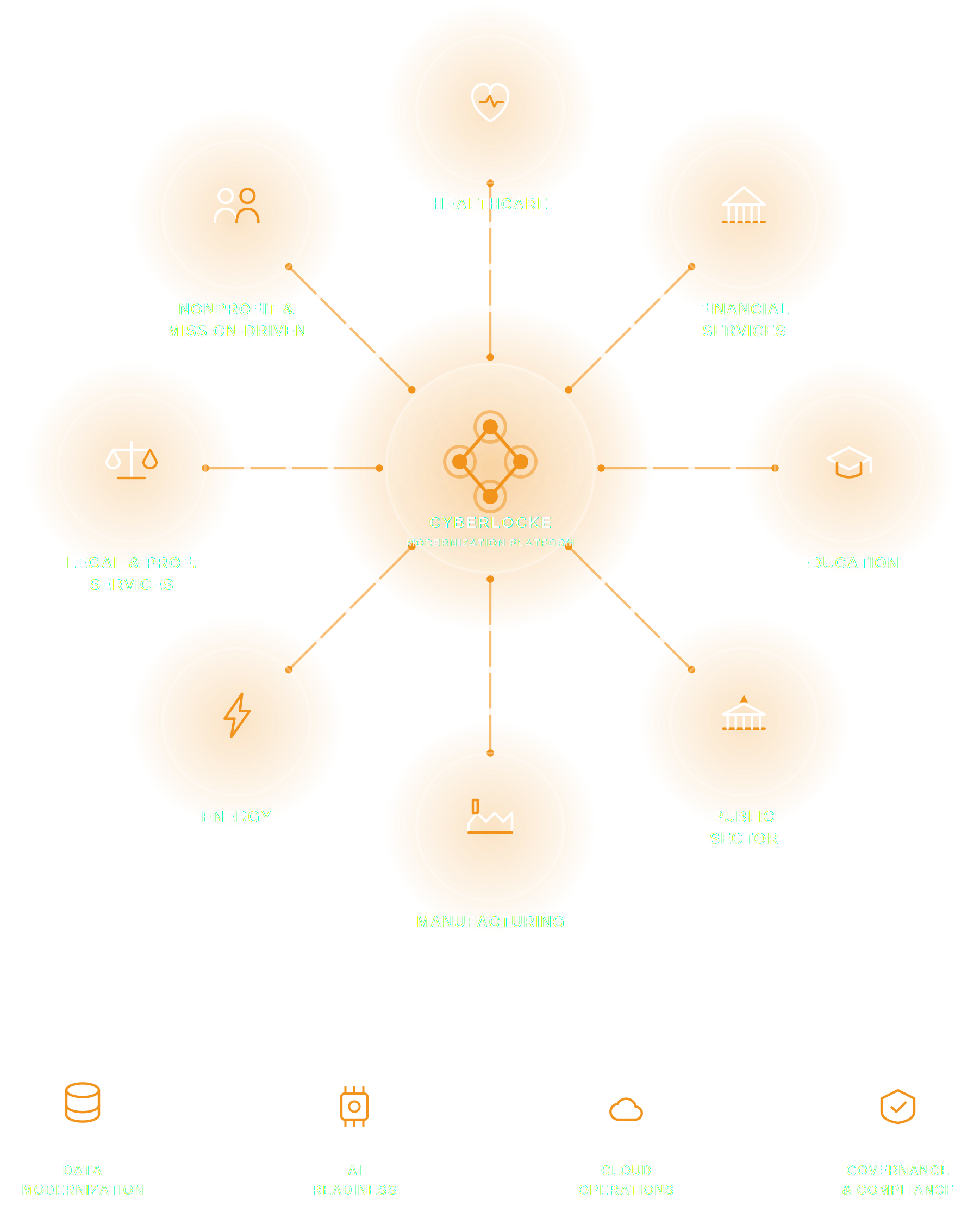 Cyberlocke Modernization Platform ecosystem across Healthcare, Financial Services, Education, Public Sector, Manufacturing, Energy, Legal and Professional Services, and Nonprofit organizations