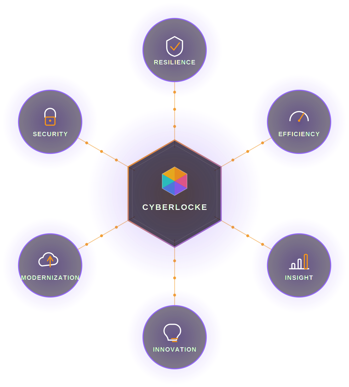 Cyberlocke outcomes ecosystem connecting Resilience, Security, Efficiency, Modernization, Insight, and Innovation